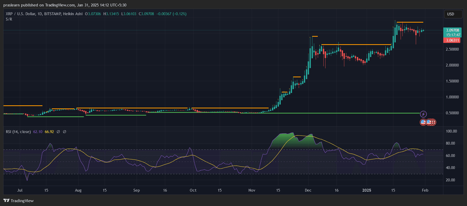 Le cours du XRP atteindra t il 5 dollars en février 2025 ? image 0