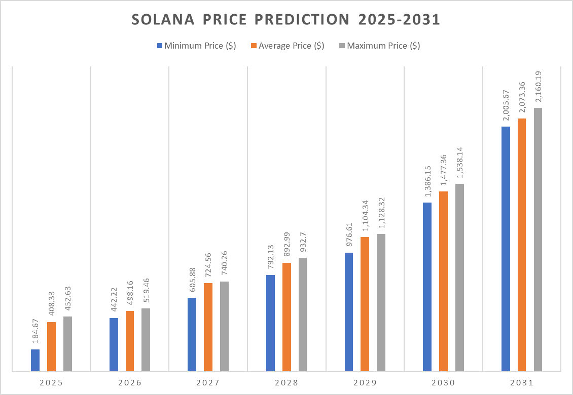 Solana price prediction 2025-2031: Trends and insights for investors image 3
