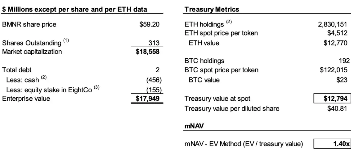做空MicroStrategy的基金盯上了以太坊財庫公司 image 1
