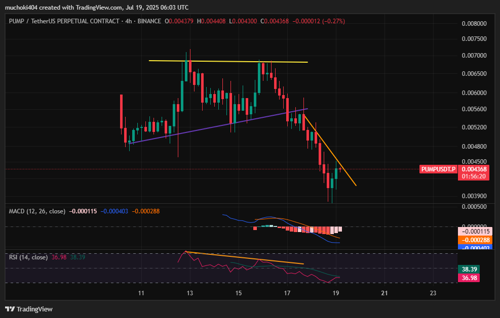 PUMP ist um 15% gefallen, aber warum wetten Händler auf dem Futures-Markt 674 Millionen US-Dollar darauf? image 5