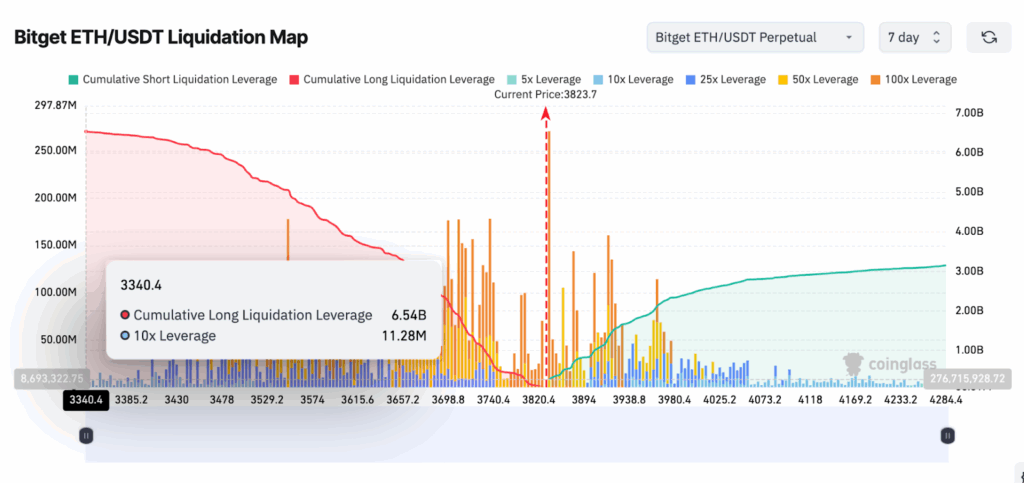 سعر الإيثيريوم يقترب من 4 آلاف دولار بينما يتحول المتداولون من البيتكوين إلى الإيثيريوم image 3