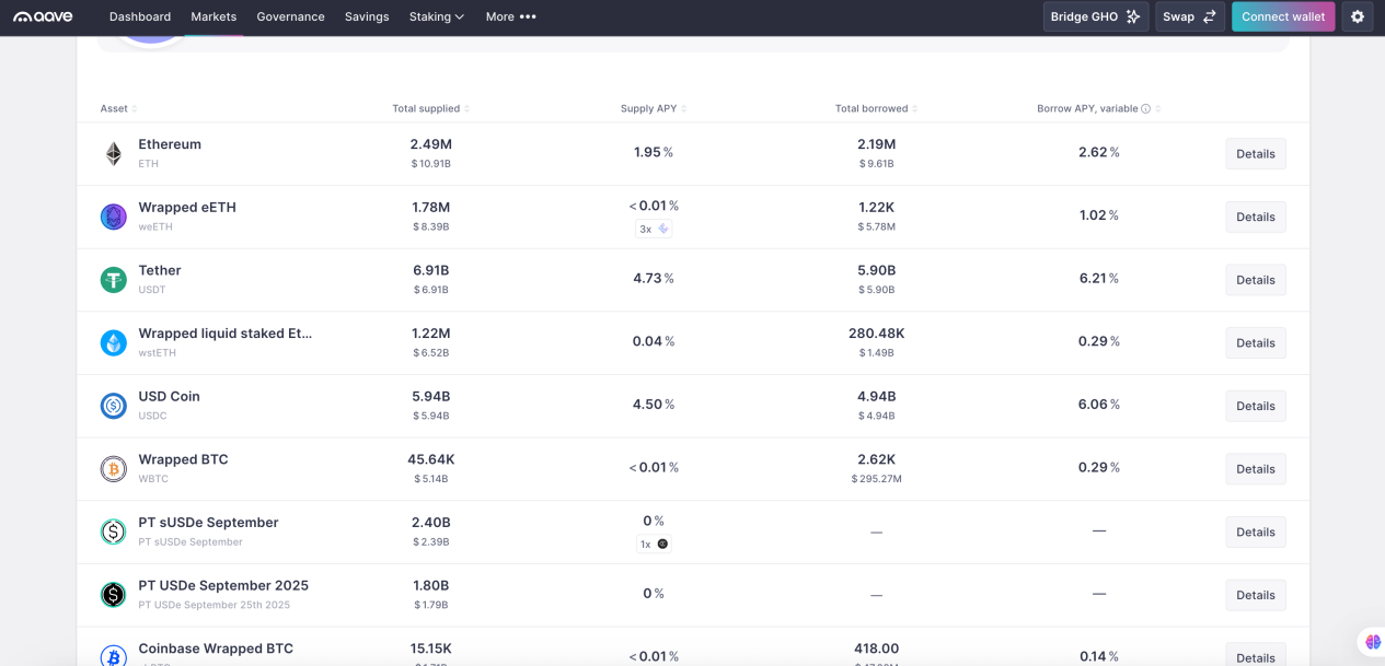 DeFi Beginner’s Guide (Part 1): How AAVE Whales Use $10 Million to Arbitrage Interest Rate Spreads and Achieve 100% APR