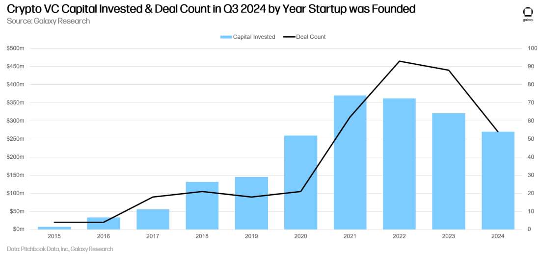 Galaxy Q3 加密风投报告关键洞察:投资额环比下降 2 成,L1 项目筹到最多资金 image 18
