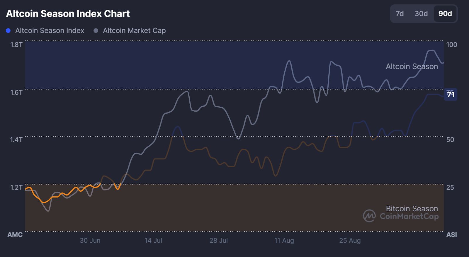 Bitcoin sigue a las acciones a medida que el índice de altcoins aumenta hacia la temporada de altcoins image 1