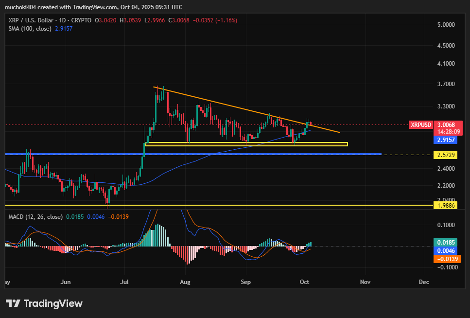 XRP يخترق مستوى المقاومة الحاسمة؛ إليك الهدف الرئيسي الذي يجب أخذه في الاعتبار image 3
