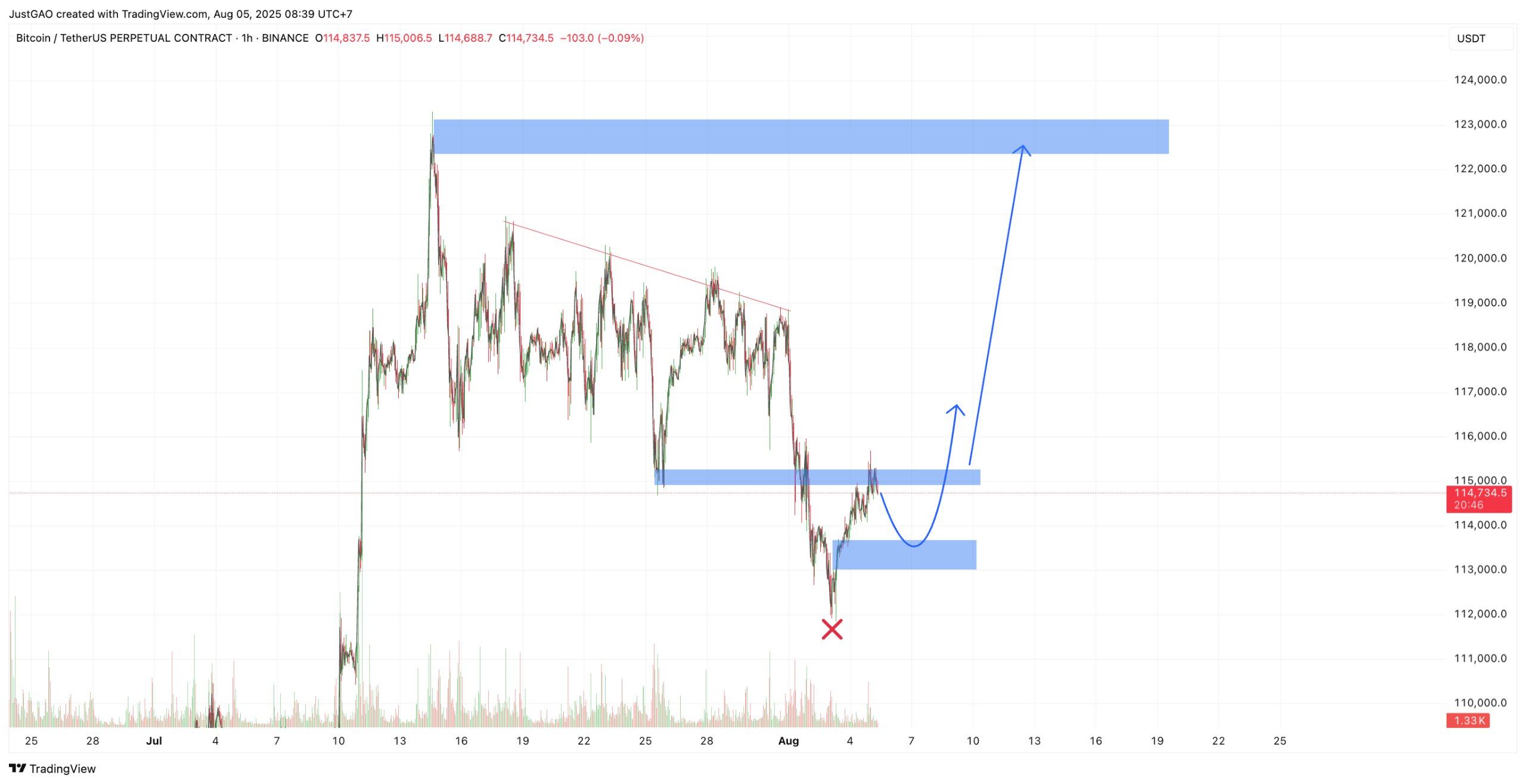 Tin Tức Crypto 24H & Phân Tích BTC Hôm Nay 05/08/2025 image 1