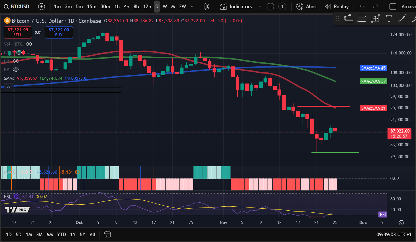 Analyse des prix des crypto-monnaies 11-25 : BITCOIN : BTC, ETHEREUM : ETH, SOLANA : SOL, RIPPLE : XRP, CELESTIA : TIA image 0