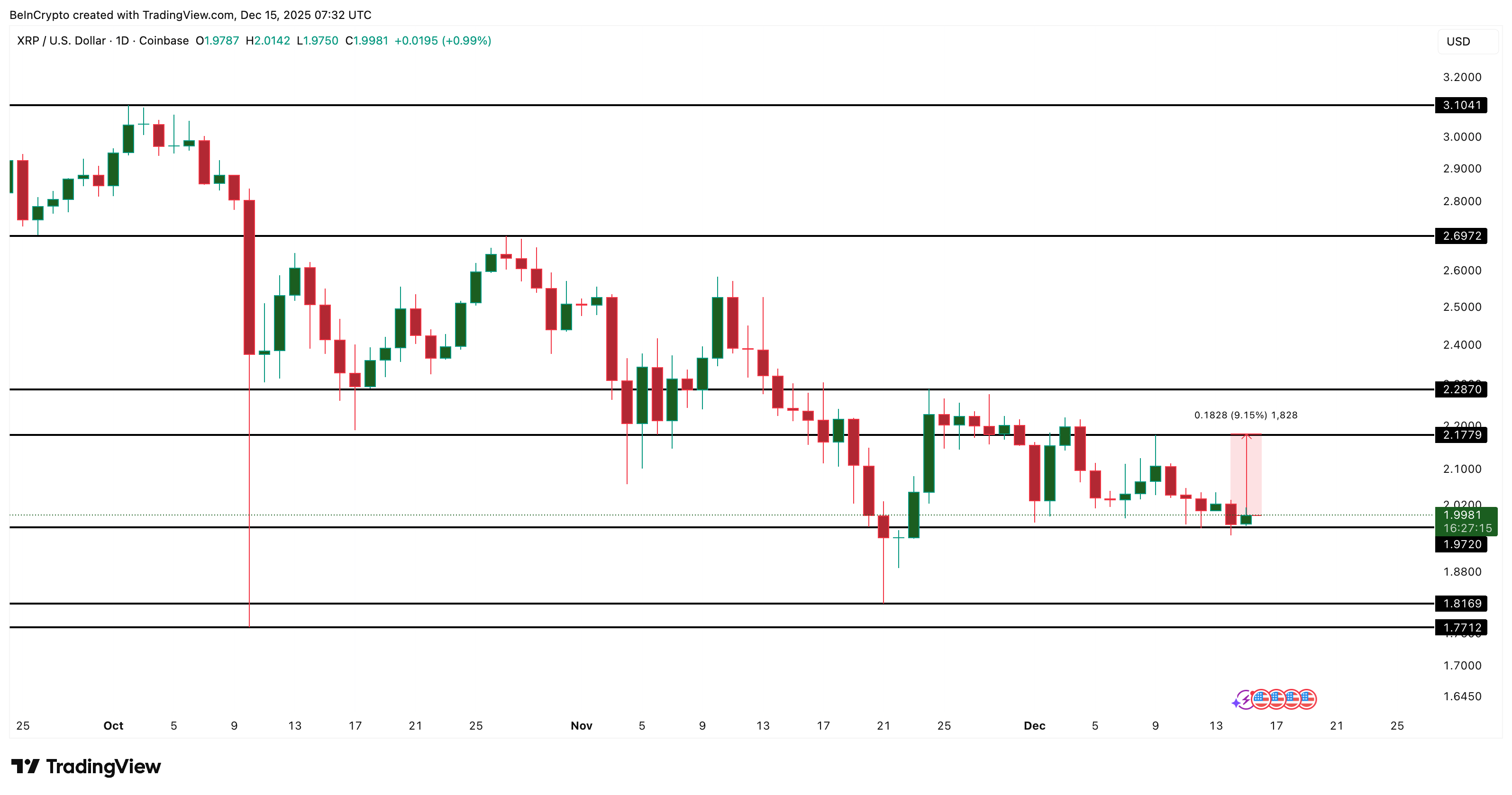 One Critical XRP Price Level Surfaces — Holding It Could Trigger a 9% Bounce image 3