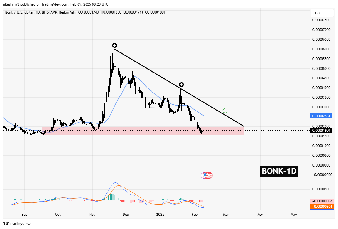 BONK and FLOKI Recovering from Key Support – Is a Rebound Ahead? image 1