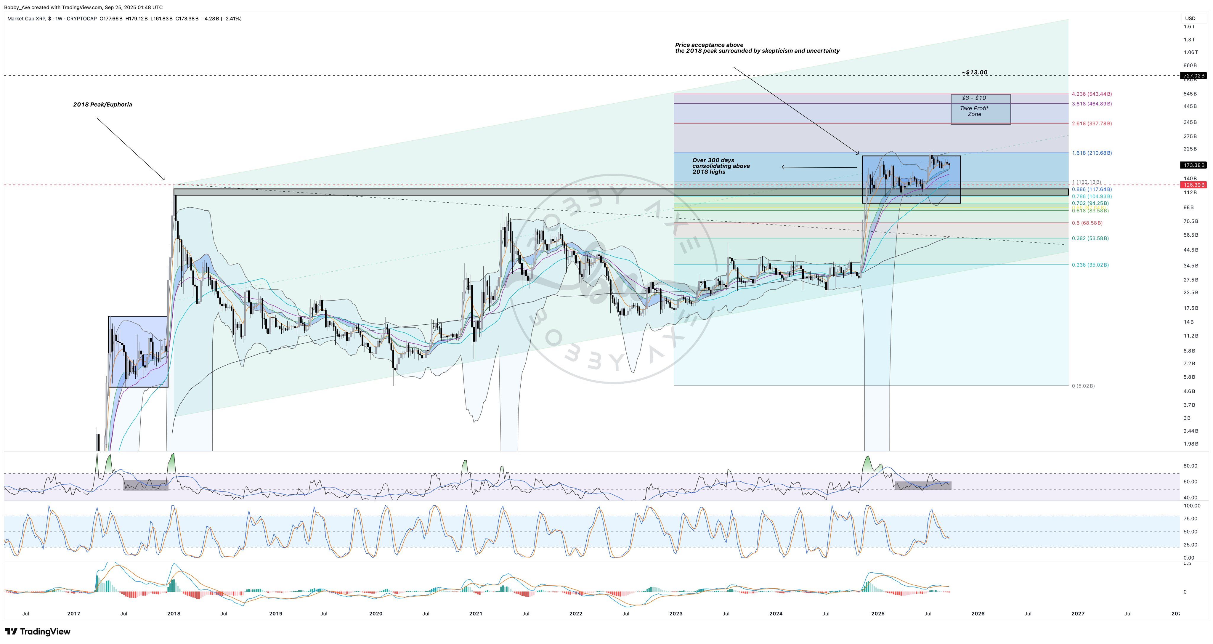 Technical Convergence Puts XRP Profit Target Between $8.43 And $13.58 image 1