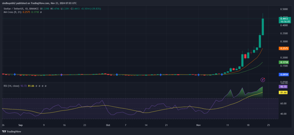 Stellar (XLM) Leads Top Gainers List with 57% Surge image 0