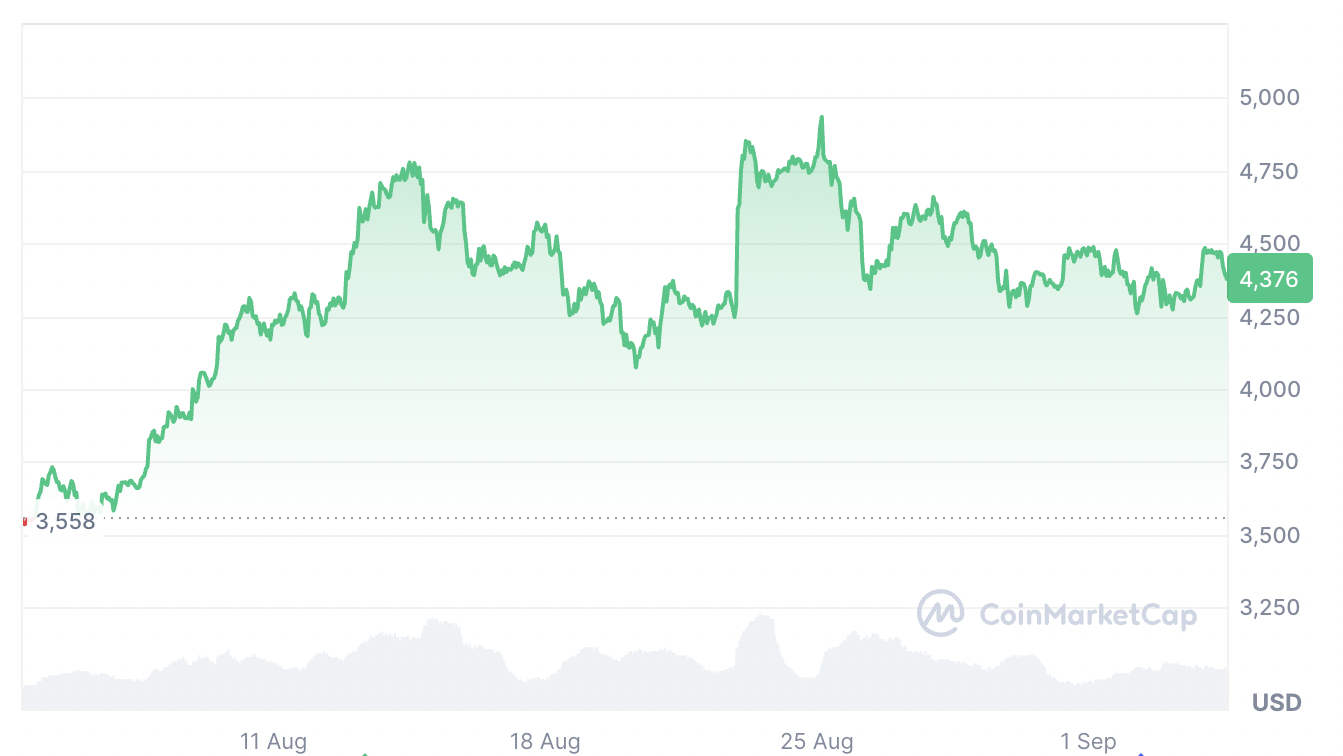 Ether whales have added 14% more coins since April price lows