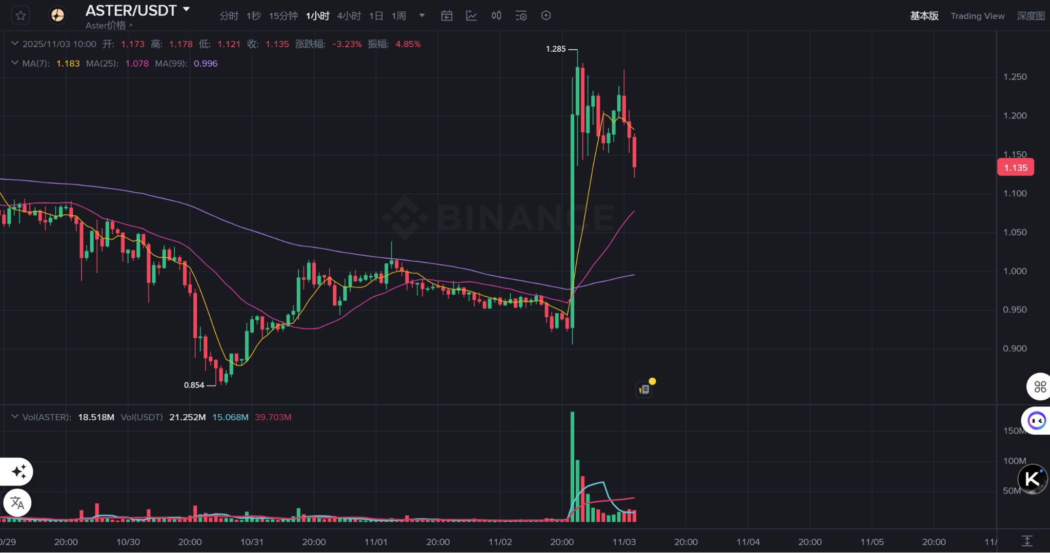 CZ يعلن عن شراء ASTER بقيمة 2 ملايين دولار أمريكي، ومعركة المشتقات اللامركزية تشتعل من جديد image 1