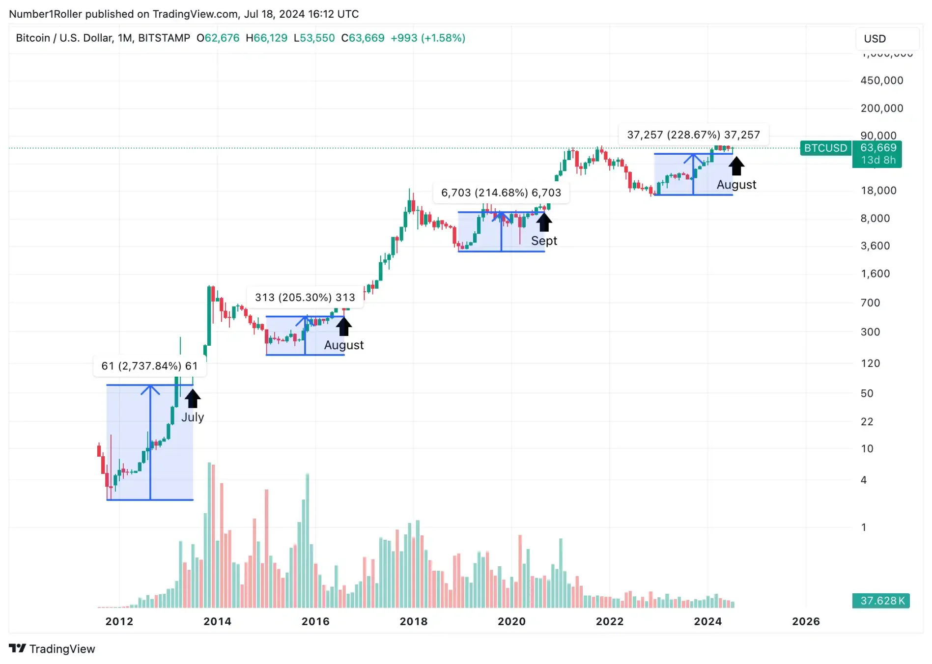 Market trend interpretation: August may become a major turning point for the crypto market image 1