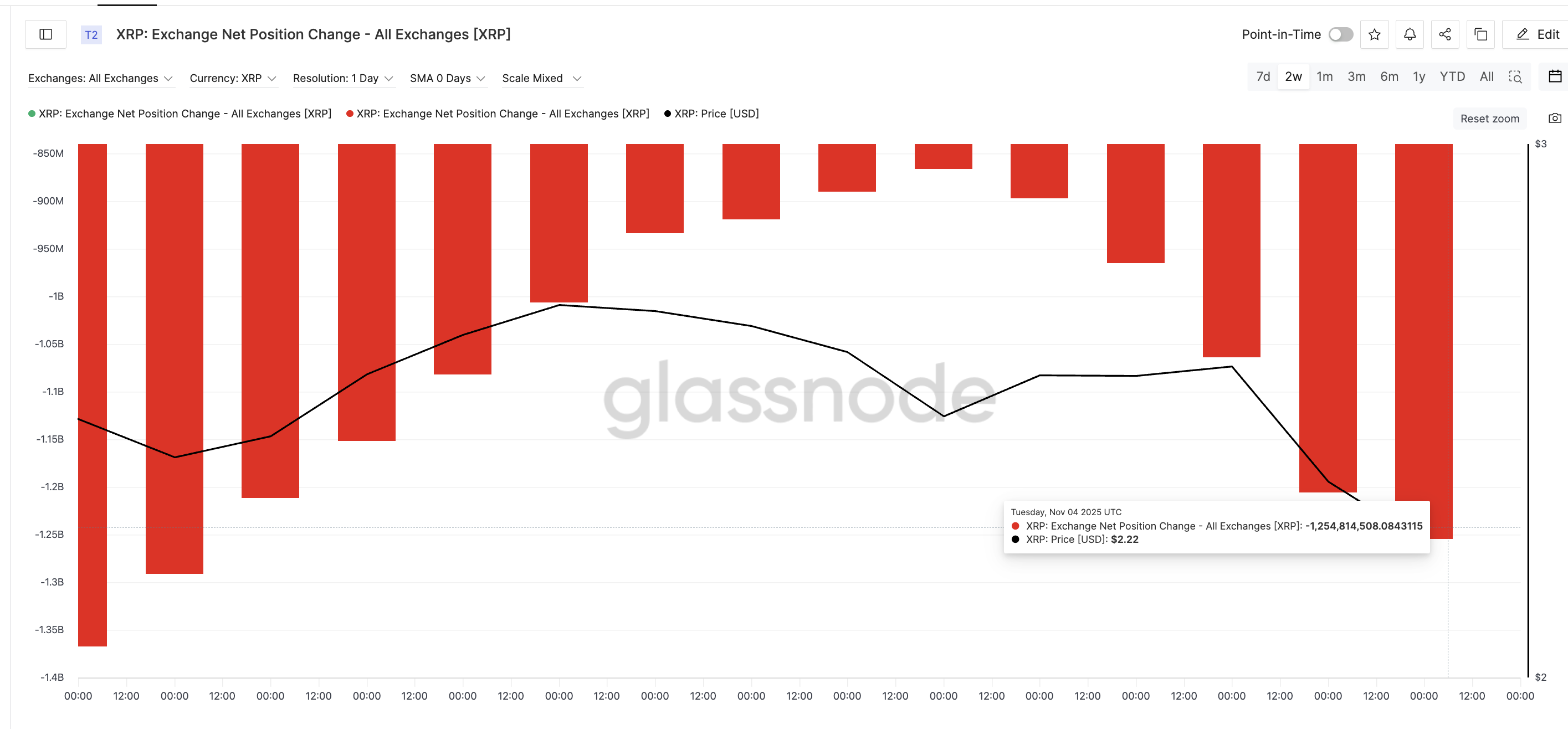 سعر XRP يستعد لتلقي
