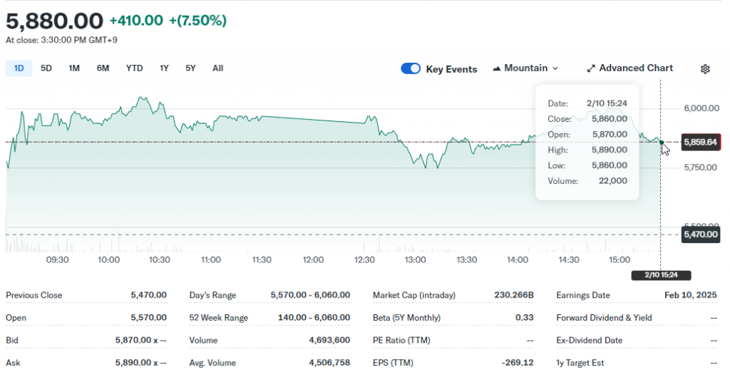 Metaplanet的比特币枢轴将股票推向了12个月内的3,600％涨幅 image 0