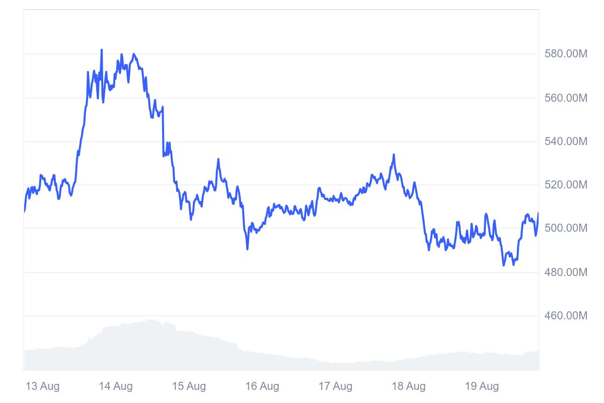 DYDX Slides Below $0.65, Eyes on $0.55 Support Amid Heavy Pressure as Market Cap Loses $90M image 1