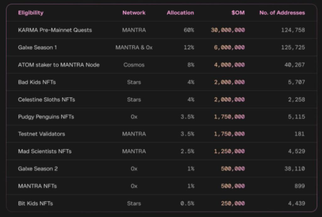 Airdrop Mantra Crypto: Siap Terima 50 Juta OM? Ini Detail dan Cara Mendapatkannya! image 0