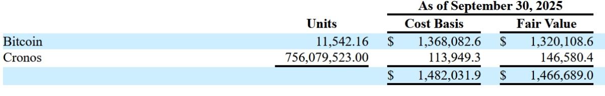 Фирма Трампа продаст Cronos и биткоины не раньше 2028 года