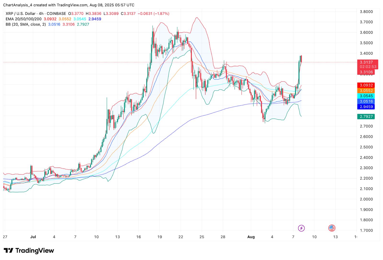 XRP (XRP) Kurs Vorhersage für August 9 image 3