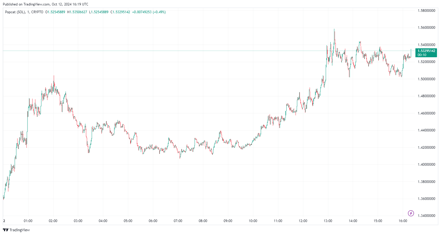 TOP 3 Performer für heute mit neuen ATH Kursen: NEIRO, POPCAT und SUI image 2