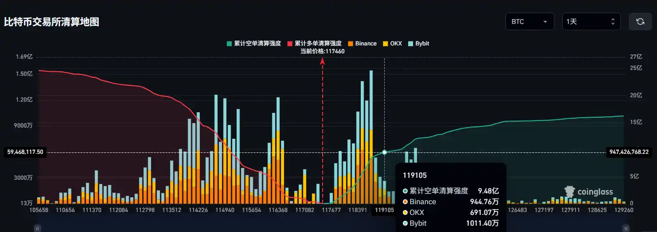 Nếu Bitcoin vượt qua mức 119.000 đô la, cường độ thanh lý lệnh bán khống tích lũy của CEX chính thống sẽ đạt 948 triệu