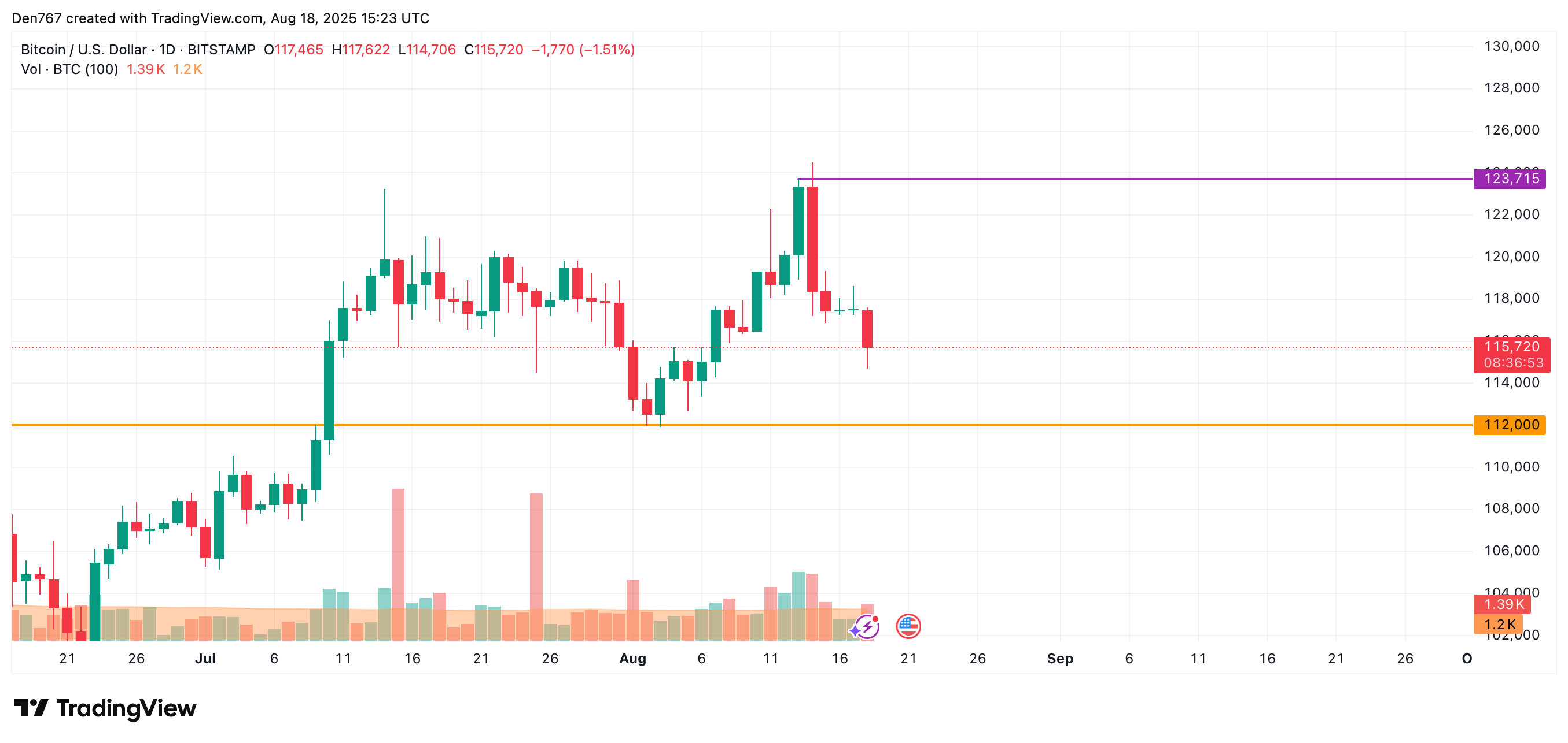 Bitcoin Faces Potential Decline as Market Turns Red, Testing Key Support Levels image 2