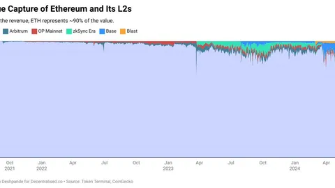Opinion: L2 is the savior of users, but the predator of L1