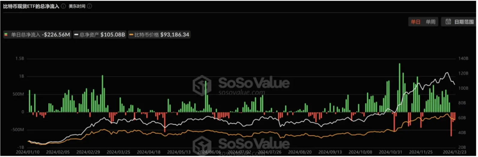 2024 年加密现货 ETF 全景回顾：1 年，400 亿美元 image 3