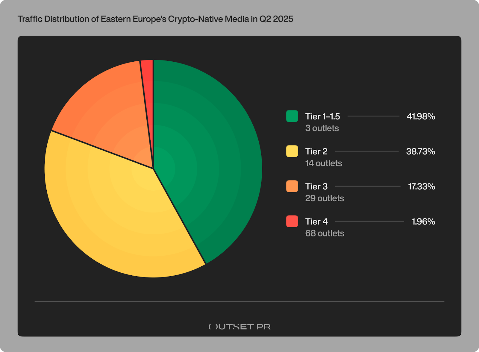63% of Eastern Europe’s crypto media lost traffic in Q2; GenAI reshaped discovery, but user loyalty held firm – Outset report image 5