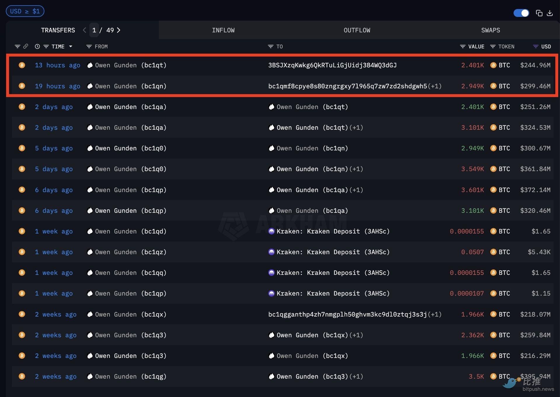 比特币跌回 9.8 万，年底冲高别想了？ image 3