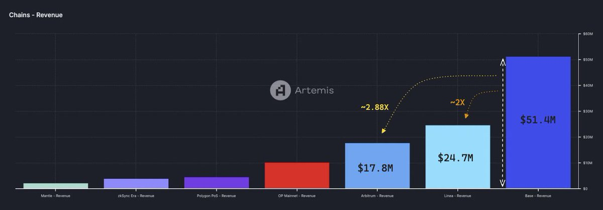 Base 数据洞察:今年已收入 5140 万美元,TVL 超250 亿美元 image 7