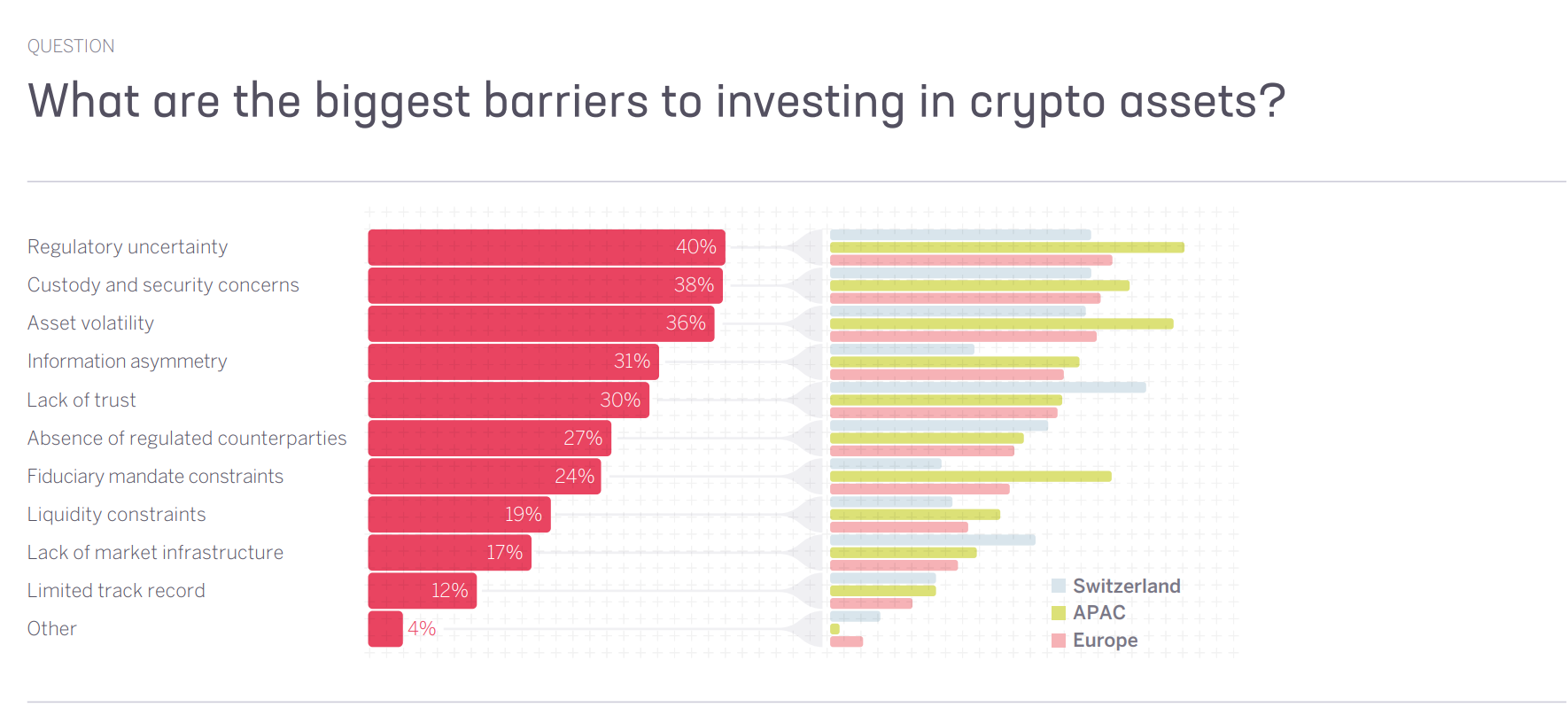Crypto : 57 % des investisseurs placent la diversification de portefeuille en priorité image 1