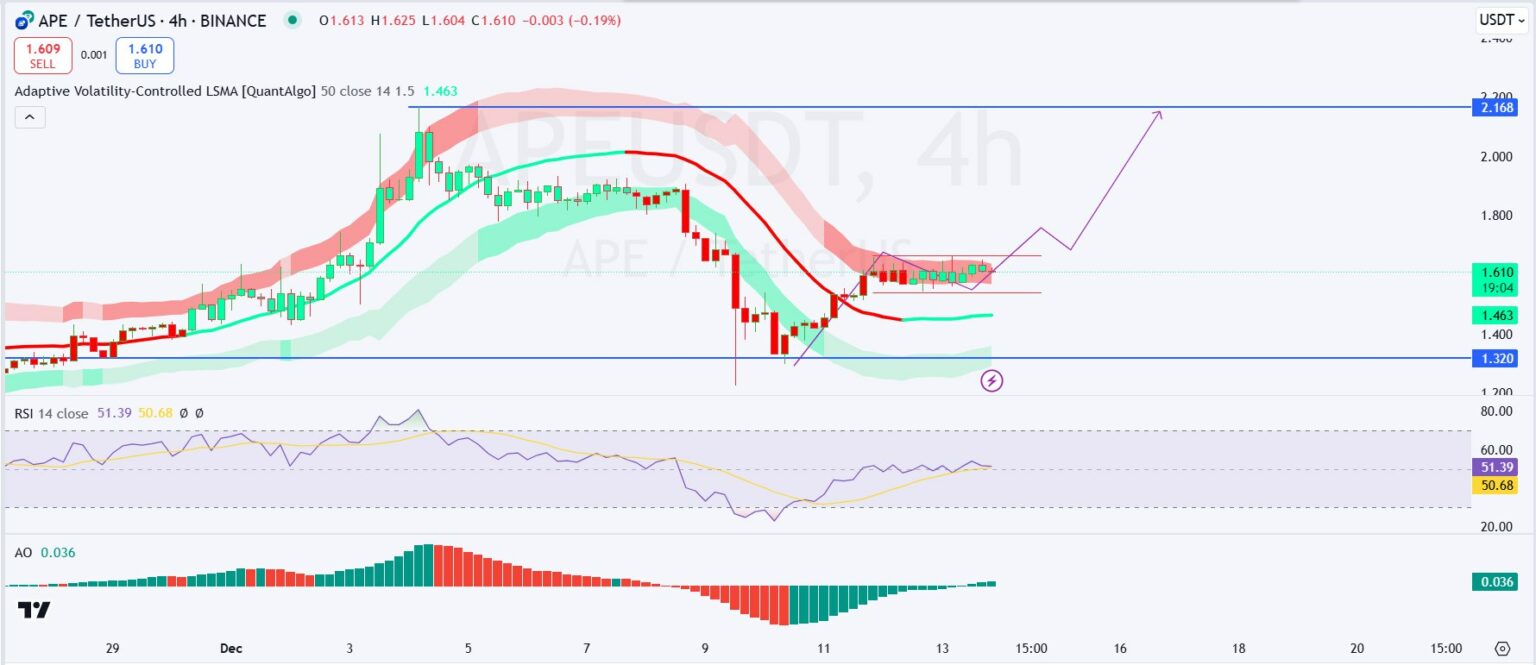 Tin vắn Crypto 15/12: Bitcoin đang nhắm mục tiêu $113.000 cùng tin tức ETH, FLOKI, FIL, APE image 5