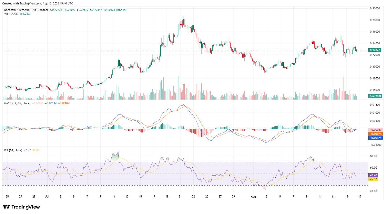 Dogecoin’s Wedge Pattern Suggests Potential Rally Toward $1.4 Amid Shifting Market Momentum image 1