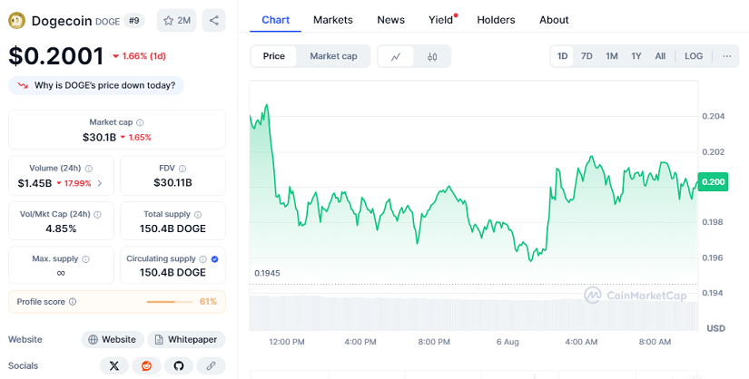 Dogecoin Cae 2% en 24 Horas — ¿Es $0.185 el Próximo Nivel?