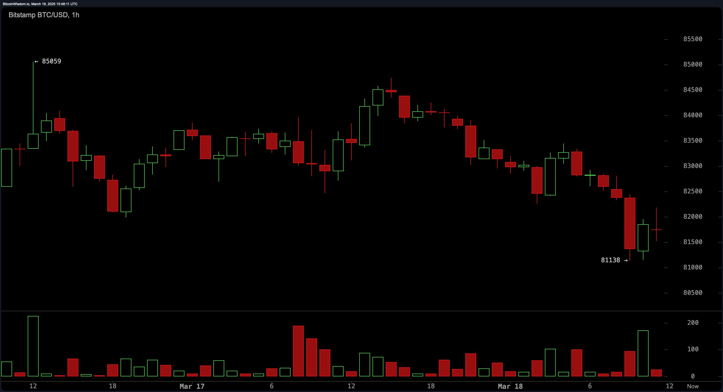 Crypto Markets Stumble in Lockstep With Wall Street as $2.7T Ecosystem Shudders image 0