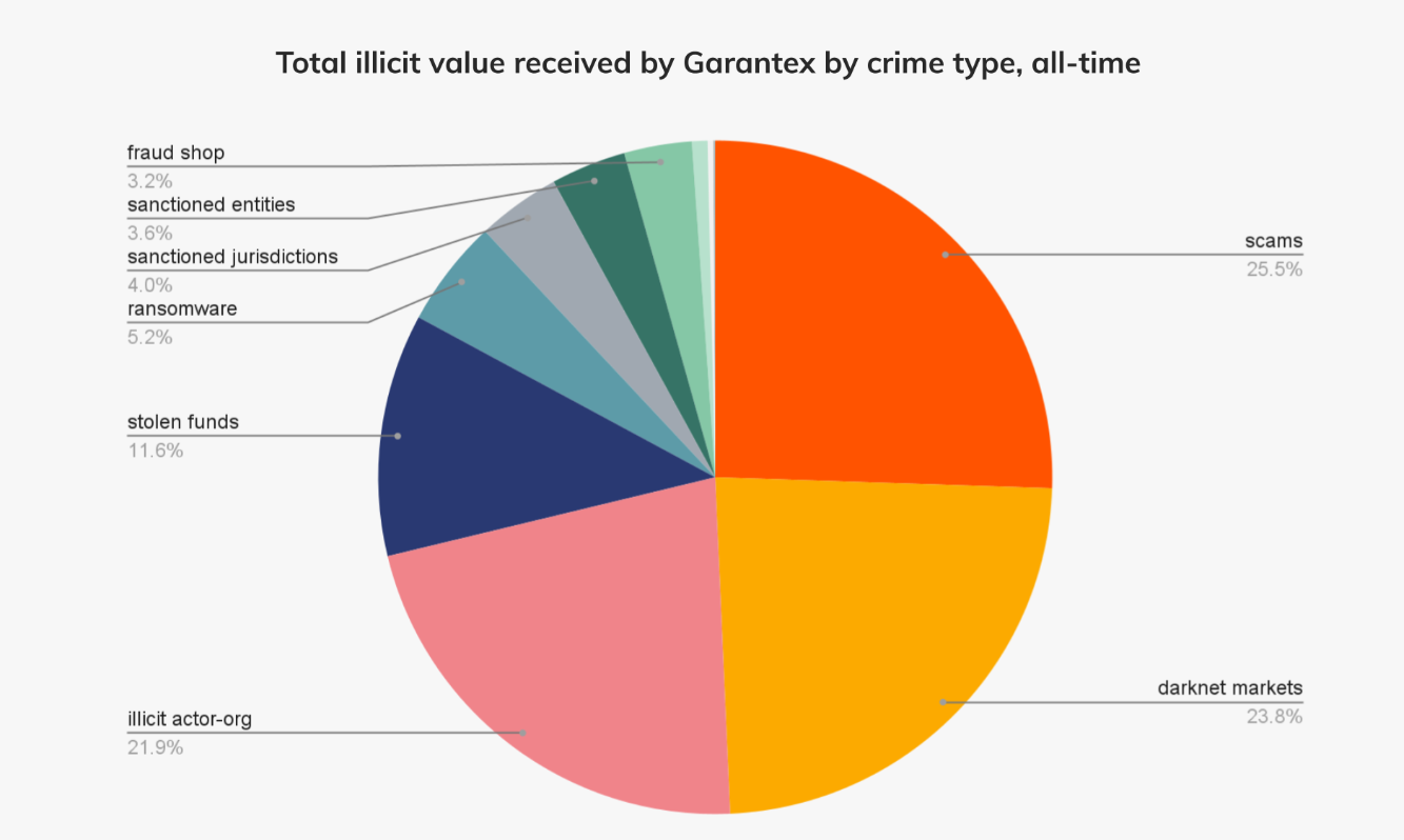 Shutdown Russian Exchange Garantex is Still Laundering Crypto via Tornado Cash image 1