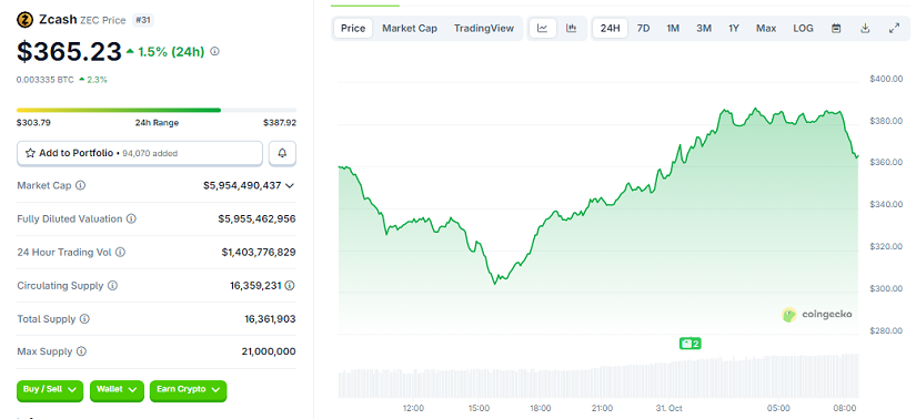 El Precio de ZEC Se Desacopla de BTC y Se Acerca al Nivel de $400