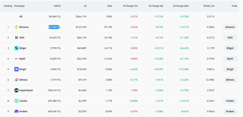 Harga Filecoin (FIL) Melonjak 12% Setelah Listing di Bursa Utama (7/1/25) image 1