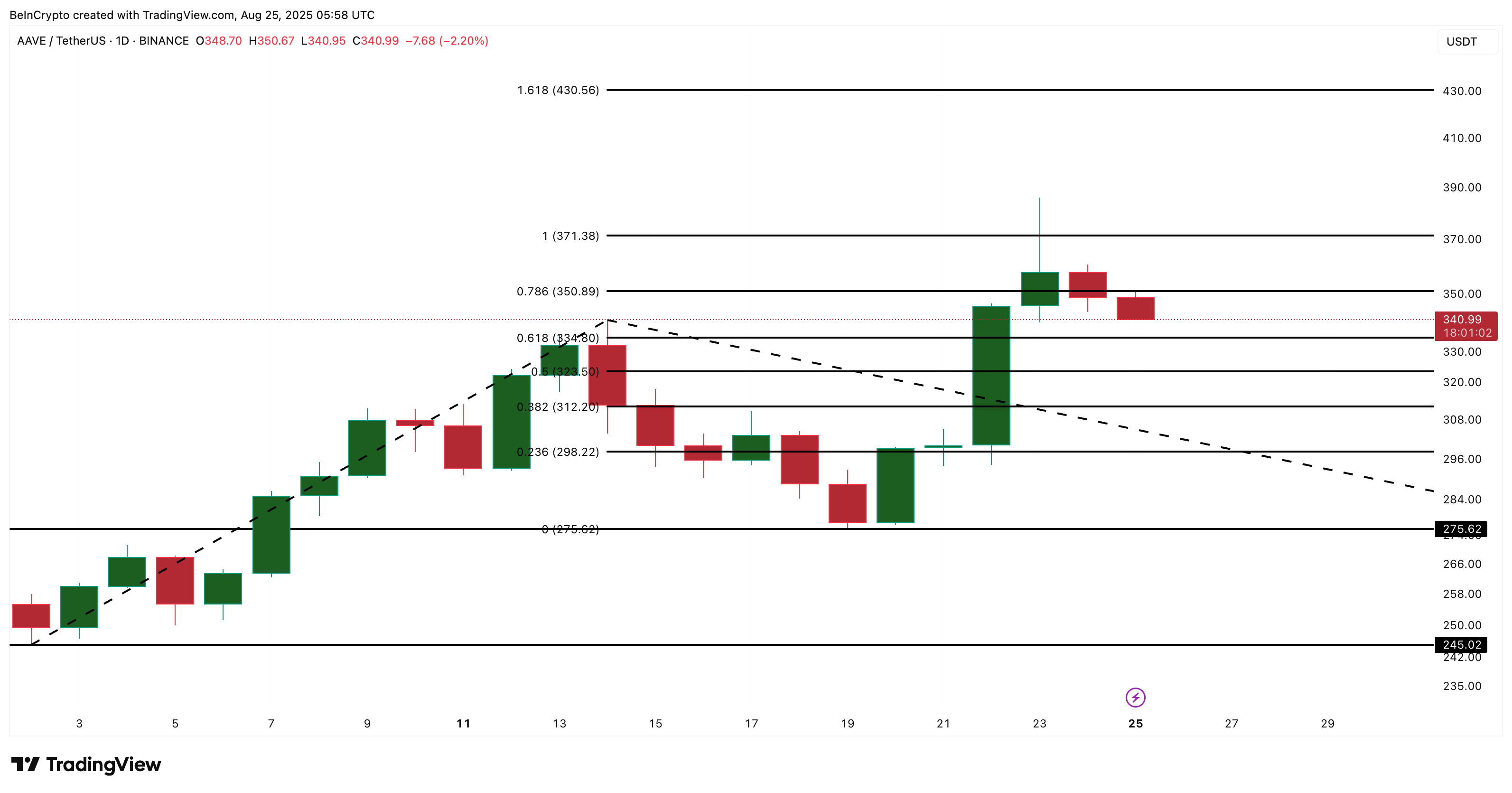 AAVE Price Shrugs Off WLFI Jitters as Key Indicators Still Point to $430 image 3