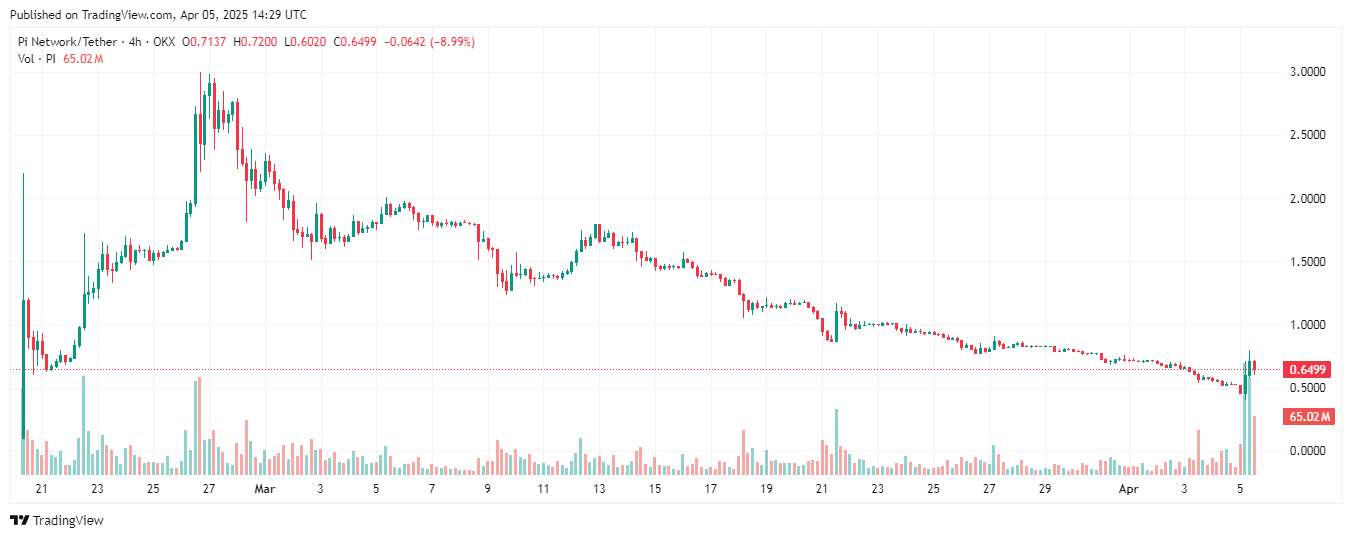 Pi Network tăng 36% từ mức thấp nhất, giá bắt đầu đảo chiều? image 2