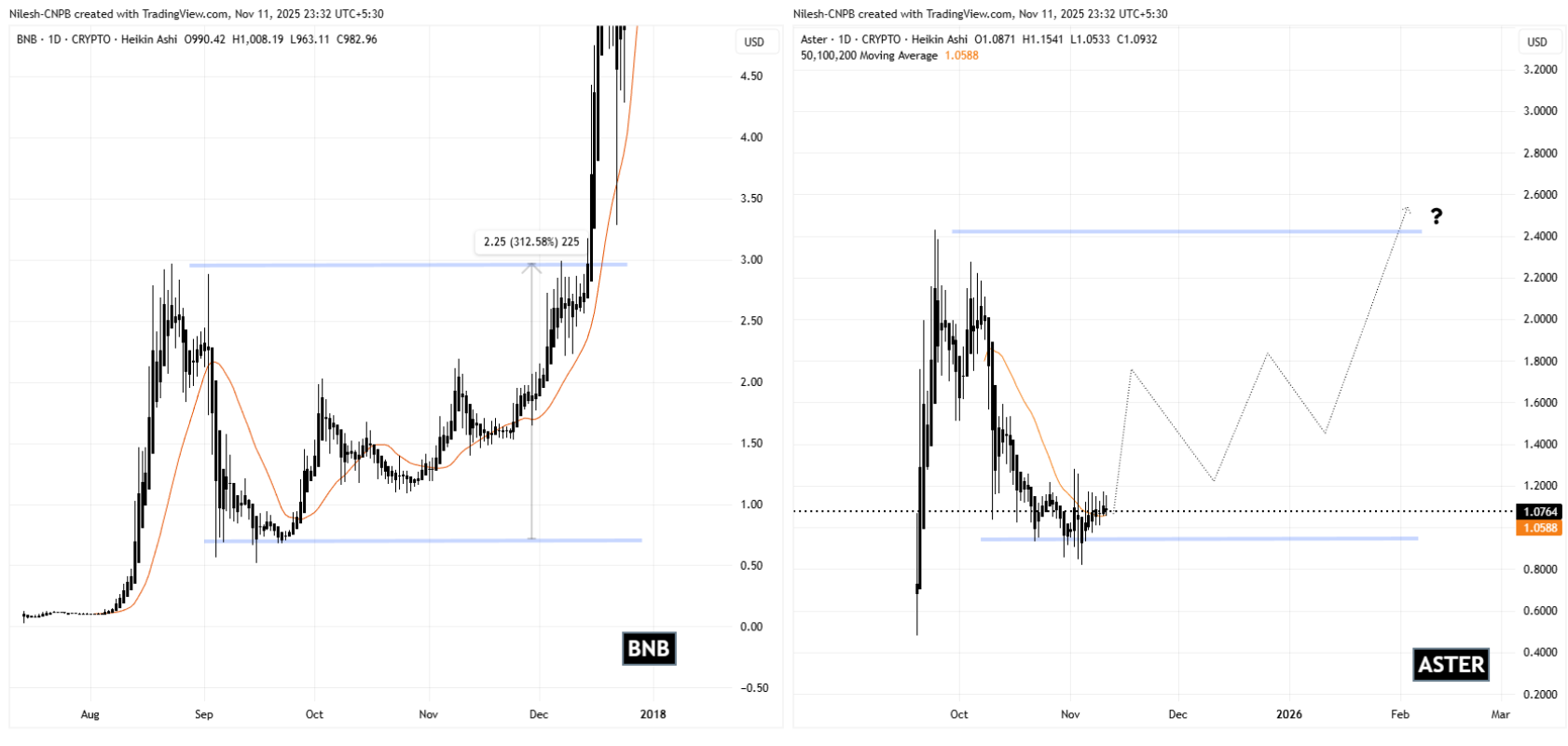Aster (ASTER) To Rally Higher? This Emerging Bullish Fractal Saying Yes! image 1