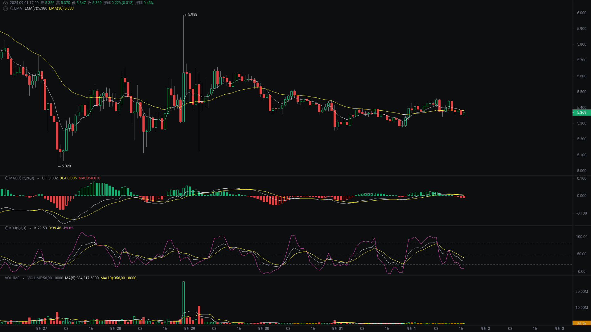 小A晚间分析：dogs、TON、ETH行情分析来袭 image 1