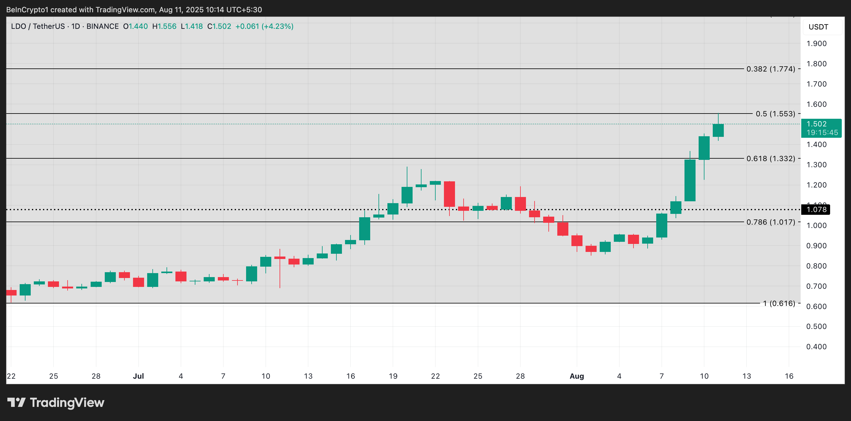 Lido (LDO) Jumps 58% in Five Days as Active Addresses Hit Two-Year High image 3