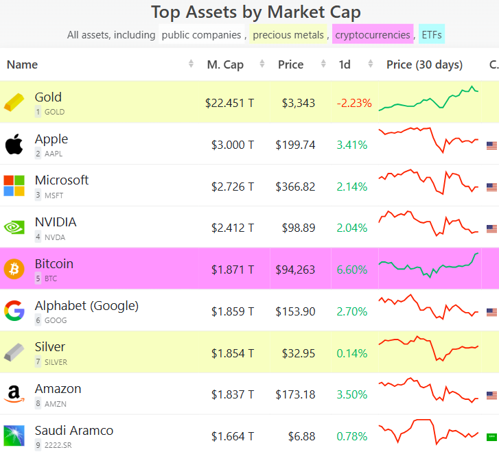 Bitcoin supera a Google y plata y se convierte en el 5º activo más valioso del mundo - ¿será Nvidia el siguiente? image 0