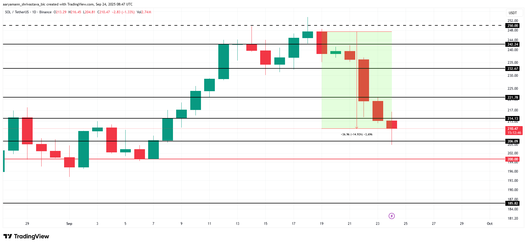 Solana Price Poised for Short-Term Bounce Following $315 Million Buying image 3