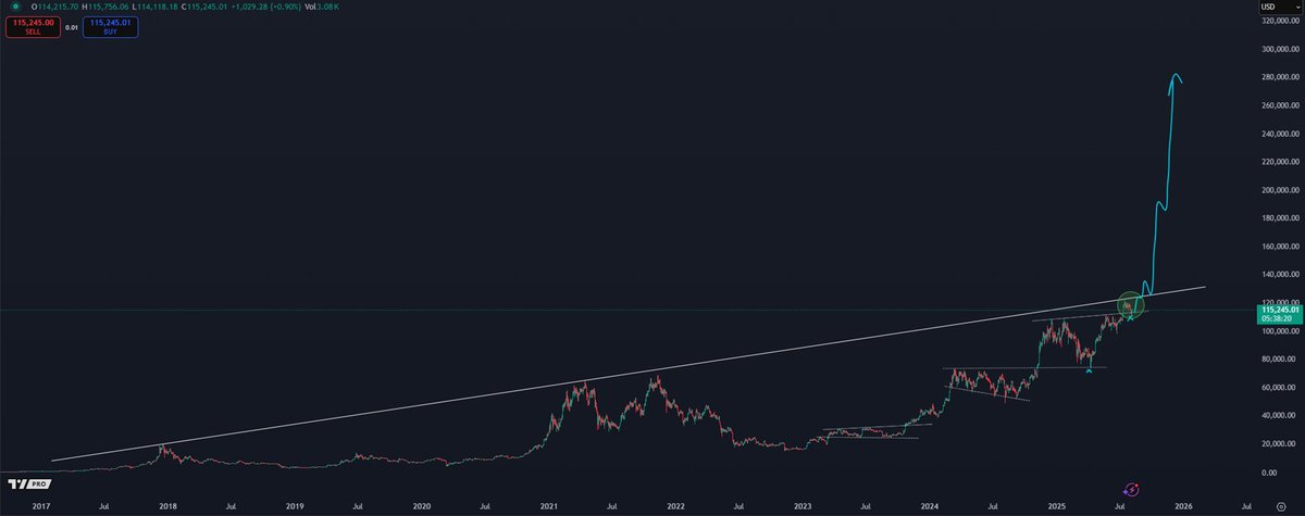Crypto Analyst Says Bitcoin Primed To Surge Back to All-Time Highs, Updates Outlook on Dogecoin image 1