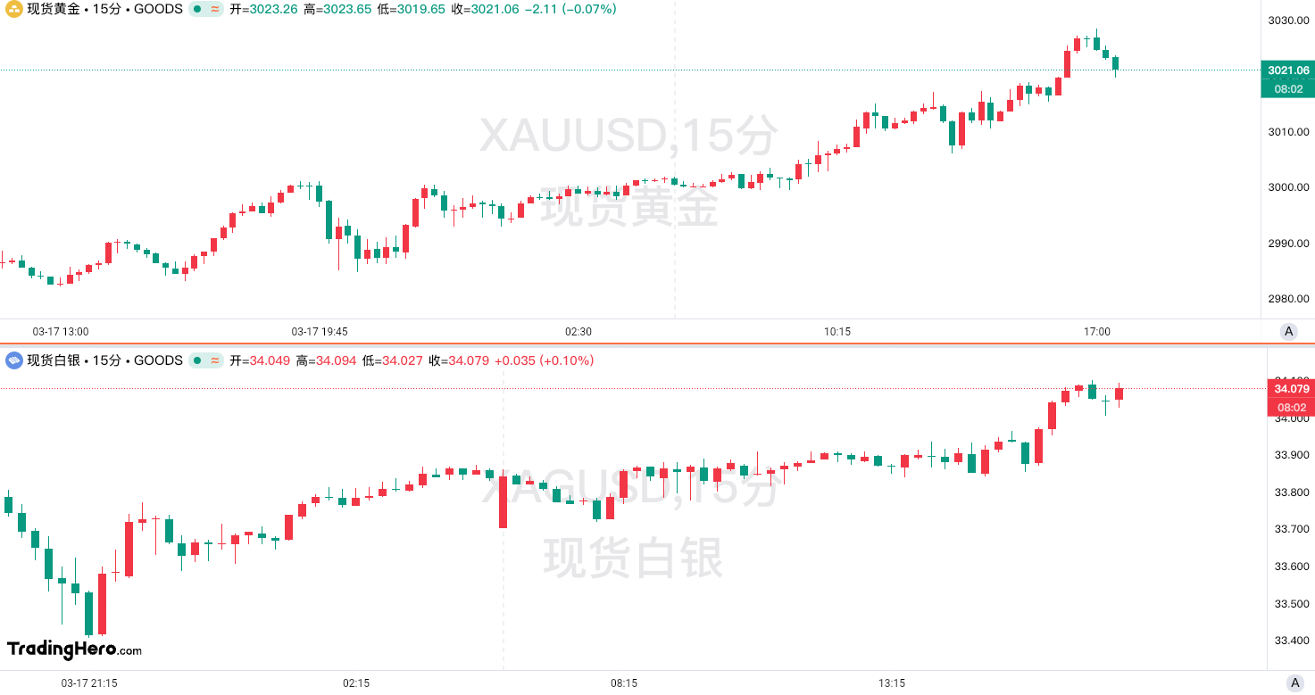 诸多投行密集上调金价预期！黄金后市天高任鸟飞？