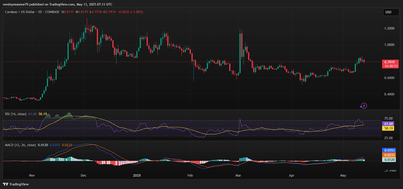Cardano Drops 4.68% Despite Strong Rally Amid Bullish Outlook image 0